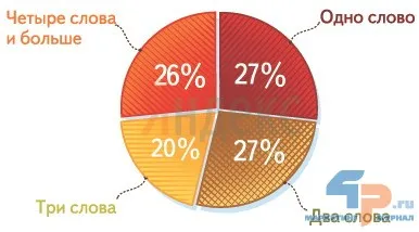 Keresés az interneten, mit és hogyan keresnek a felhasználók (14-15% -a az összes kérelem) Keresés az interneten, mit és hogyan keresnek a felhasználók