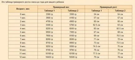 súlygyarapodás csecsemők