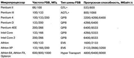 Fajták FSB busz