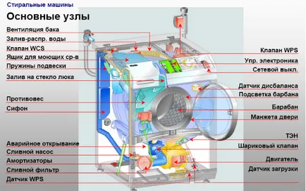 Mosógépek javítása Bosch (Bosch) kezével videoajánlások (mosás) Mosógépek javítása Bosch (Bosch) kezével videoajánlások