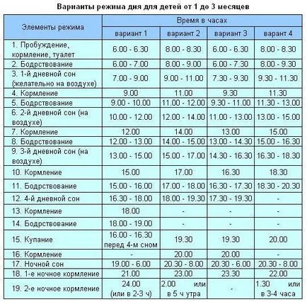 A napi rutin, a gyermek 3 hónap