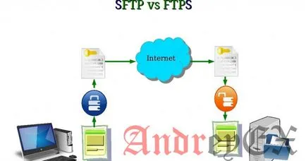 Sftp ellen FTPS legfontosabb különbségek létrehozása és támogatása oldalak, reklám társadalmi hálózatok