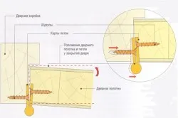 Megfelelő telepítése ajtók