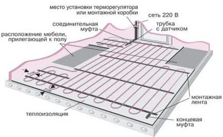 Módszerek a tojásrakás műanyag csövek szerelési technológia (összeszerelés) Módszerek a tojásrakás műanyag csövek szerelési technológia
