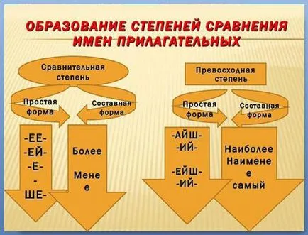 Fokozatok összehasonlítása melléknevek magyar nyelven (orosz összehasonlítása melléknevek) Fokozatok összehasonlítása melléknevek magyar nyelven