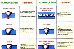 A hegesztési technológia hegesztési varratok és minőségi követelmények (fotó és videó) (hegesztés) A hegesztési technológia hegesztési varratok és minőségi követelmények (fotó és videó)