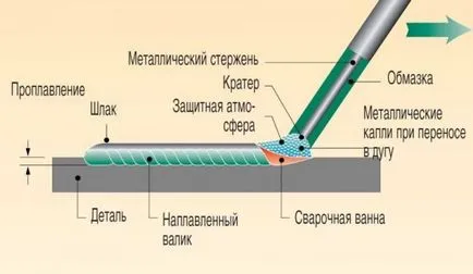 inverteres hegesztő oktatás kezdőknek és videó