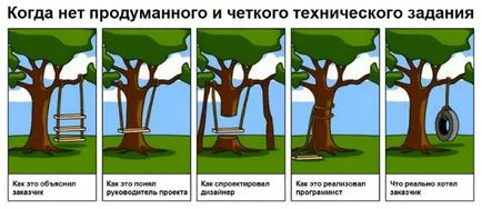 A feladatmeghatározás a fejlődés egy site modell és példa (technikai) A feladatmeghatározás a fejlődés egy site modell és példa