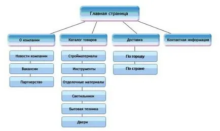 A feladatmeghatározás a fejlődés egy site modell és példa (technikai) A feladatmeghatározás a fejlődés egy site modell és példa