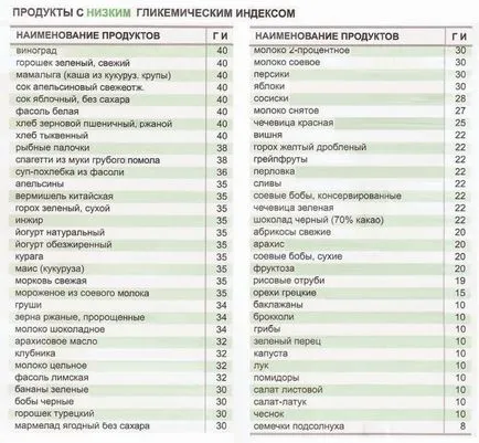 Szénhidrát Karcsúsító termékek listáját, egy asztal (lista) Szénhidrát Karcsúsító termékek listáját, a táblázatban