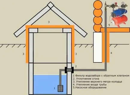 Vízellátás az ország saját kezűleg, hogyan kell kiválasztani a cső rendszerek, módszerek megállapításáról (kéz) Vízellátás az ország saját kezűleg, hogyan kell kiválasztani a csőrendszeren, a módszer szóló