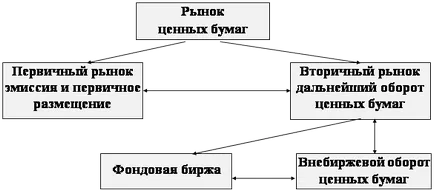 Másodlagos értékpapír-piaci