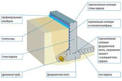 Miért pince vízszigetelés vízszintes vak terület, vízelvezetés (vízszigetelés) Miért pince vízszigetelés vízszintes vak terület, vízelvezetés