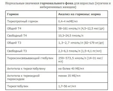 Elemzések hormonok Elemzések hormonok