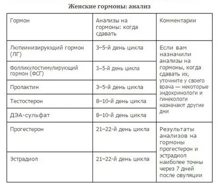 Elemzések hormonok Elemzések hormonok