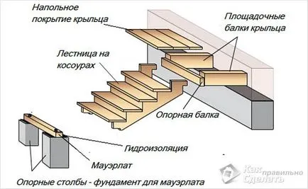 Hogyan készítsünk egy veranda jobb Hogyan készítsünk egy veranda jobb