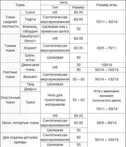 Hogyan kell varrni egy ruhát saját kezűleg hosszú Hogyan kell varrni egy ruhát saját kezűleg hosszú