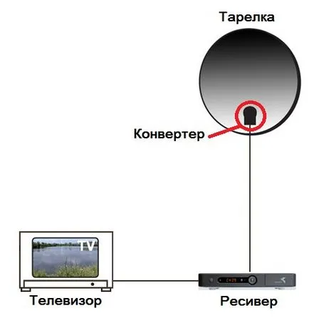Hogyan kell telepíteni az NTV Plus Hogyan kell telepíteni az NTV Plus