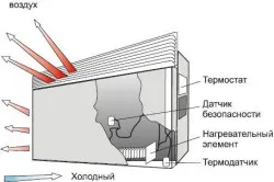 Elektromos konvektor, hogyan kell választani Elektromos konvektor, hogyan kell választani