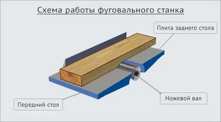 Házi jointer rajz, az alapvető lépéseket létrehozásának