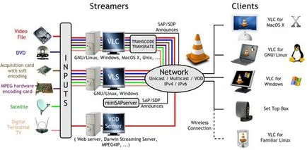 Hogyan kell beállítani a VLC Media Player Hogyan kell beállítani a VLC Media Player