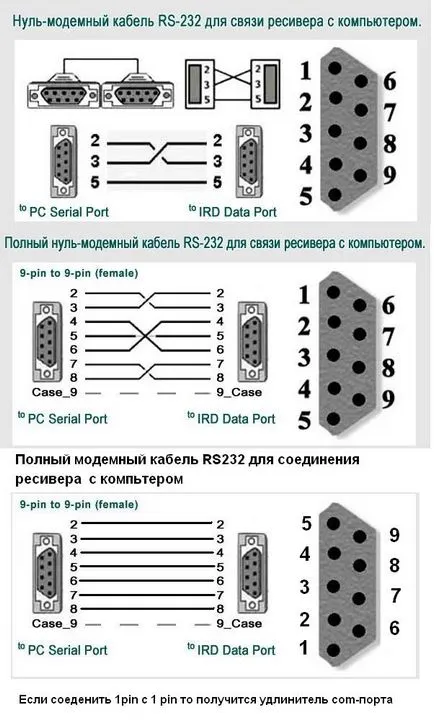 Mi a null modem kábel