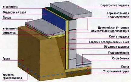 Hogyan ásni egy pince