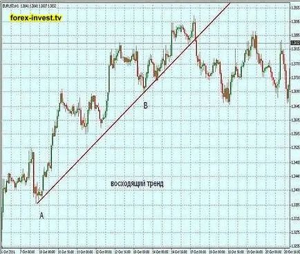 Trend elemzés, amely