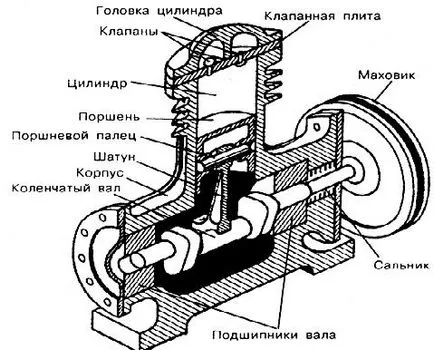 Hogyan működik a kompresszor Hogyan működik a kompresszor