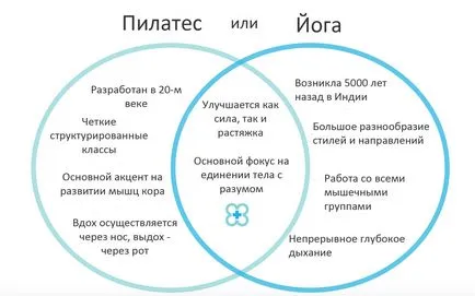 Jobb, ha választani egy edzés - Pilates vagy jóga
