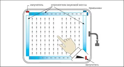 Mi az érintőképernyő a telefont, és hogyan működik (érintőképernyő) Mi az érintőképernyő a telefont, és hogyan működik