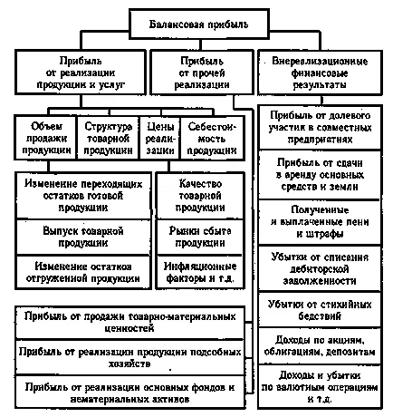 Nyereség alakulását 1