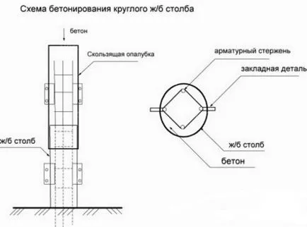 Hogyan készítsünk beton kerítésnek (kerítés) Hogyan készítsünk beton kerítésnek