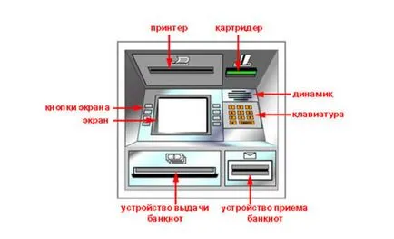 Hogyan működik ATM