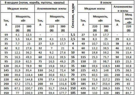 Hogyan számoljuk ki a hálózati kábelt a szakaszban, a jelenlegi erőssége, hossz, mosómedve villanyszerelő (szakasz) Hogyan számoljuk ki a keresztmetszete a kábel a hatalom, áramerősség, hossz, mosómedve villanyszerelő