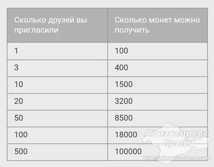 Hogyan meghívja barátait, hogy aliekspress (meghívja barátait) Hogyan meghívja barátait, hogy aliekspress