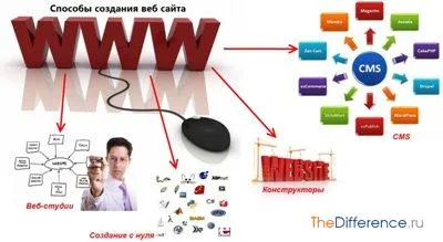 Hogyan hozzunk létre website
