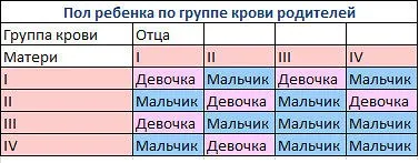 Honnan tudod, hogy a baba neme az asztalra (a gyermek) Hogyan találjuk meg a szex a gyermek asztal