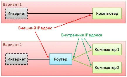 Honnan tudod, hogy az IP-cím (külső és intranet) (tudom) Honnan tudod, hogy az IP-cím (külső és intranet)