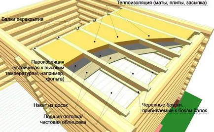 Hogyan szigeteljük a mennyezet a fürdőben hideg szigetelés tető, annál jobb a megfelelő módon, a fűtés