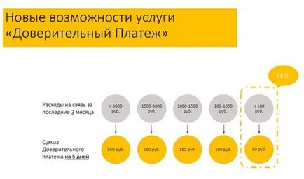 Hogyan kölcsönt Beeline