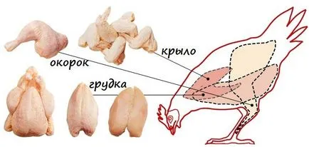 Csirkemell szoptatós anyáknak - akár (recept ételek, hogyan kell főzni)