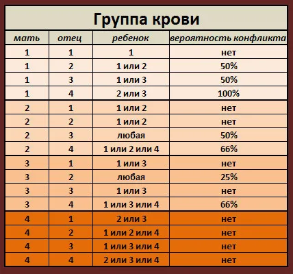 Az első negatív vércsoport ritka vagy nem, funkciók, kompatibilitás, férfiak, nők, (negatív) Az első negatív vércsoport ritkán, vagy egyáltalán, funkciók, kompatibilitás, férfiak, nők,