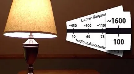 Vásárolja lumen helyett watt
