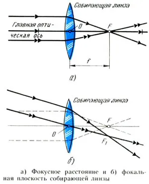 gyűjtő lencsék