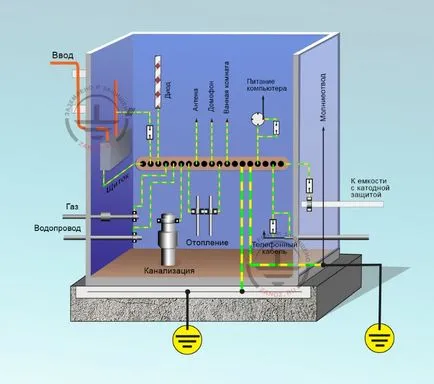 ekvipotenciális rendszer (potenciál) potenciálkiegyenlítéssel rendszer