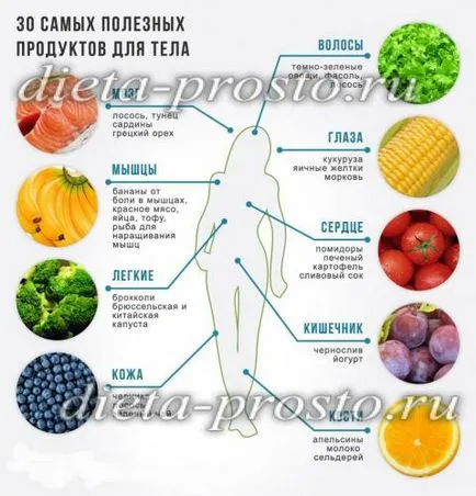Terméklista megfelelő táplálkozás és a fogyás, akkor lehet enni