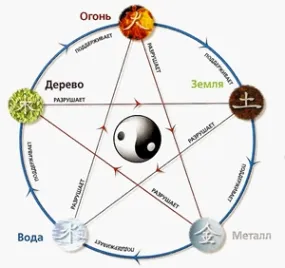 Elmélet Y-kék öt elem a Feng Shui