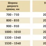 Telepítése az ajtó a fürdőszoba árnyalatok a küszöbérték