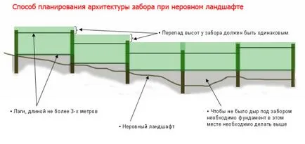 A kerítés hullámkarton kezével szerelési technológia, telepítési útmutató, videók és fotók
